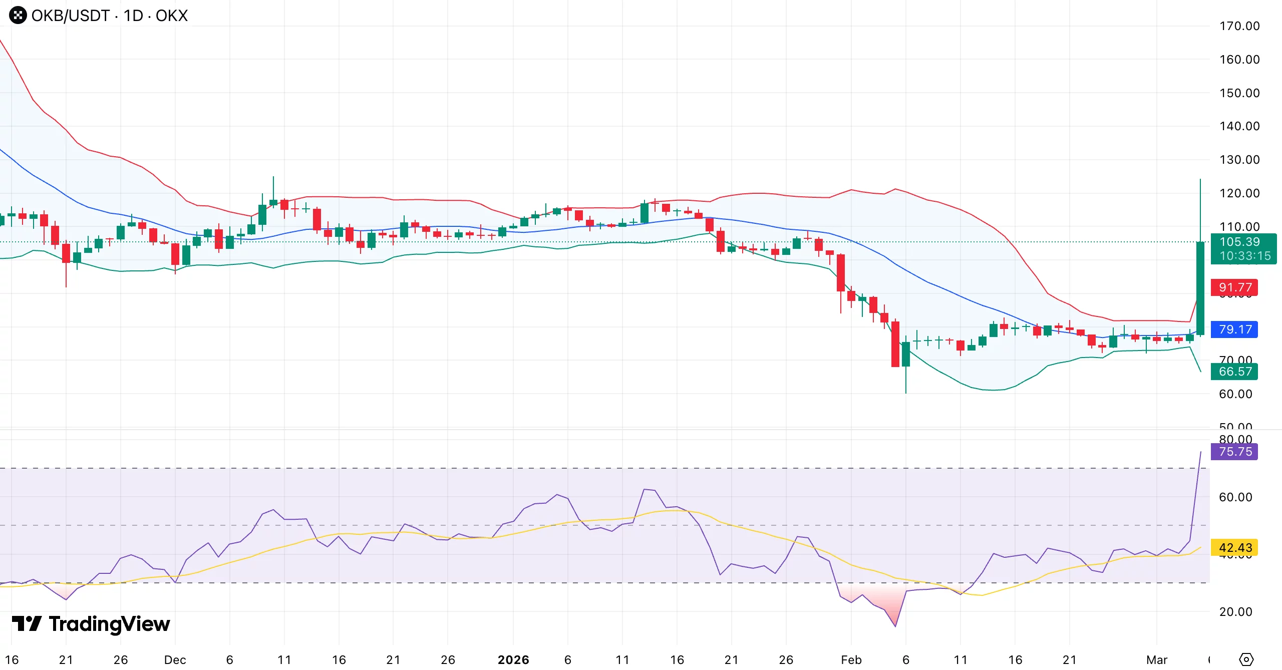 OKB token price surges over 50% as NYSE parent company ICE invests in OKX - 1