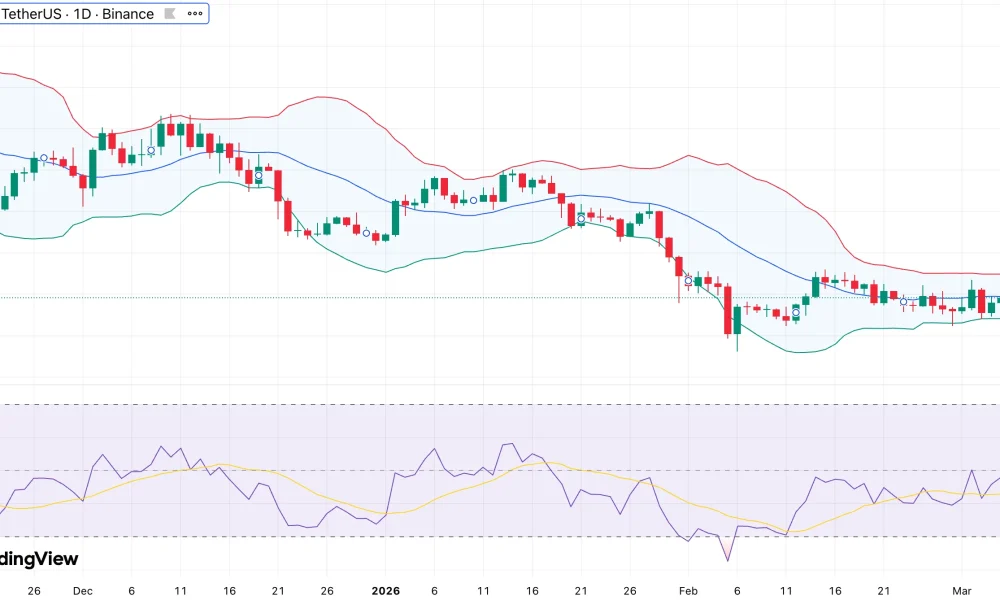 Aave price tests mid-band resistance as vote to launch on Monad nears approval - 1