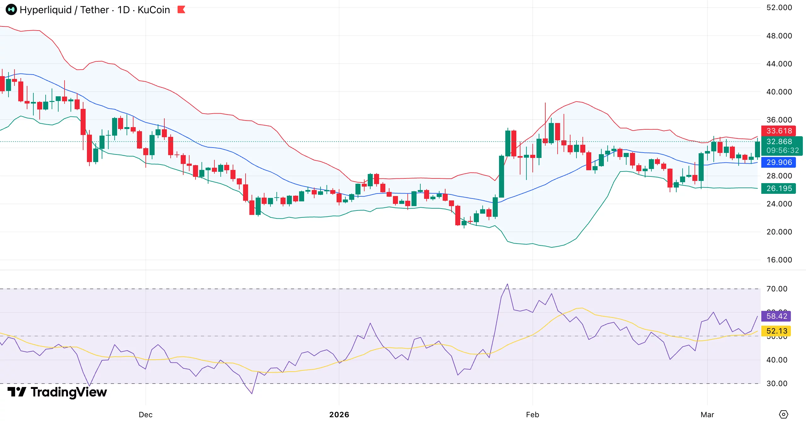 Hyperliquid price eyes $40 breakout as technical indicators turn bullish - 1
