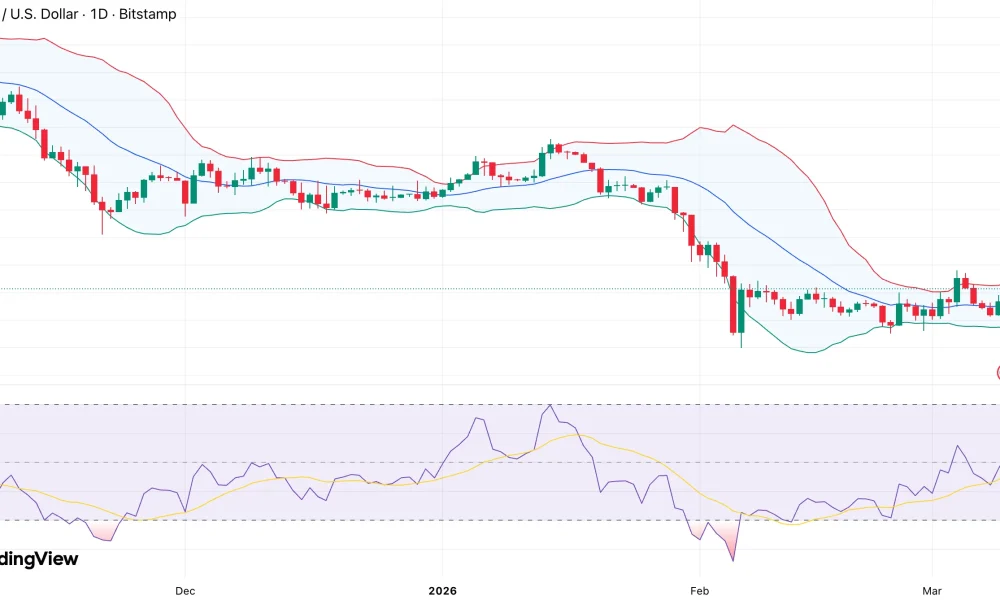 Bitcoin price attempts $70K base formation as open interest drops across exchanges - 1