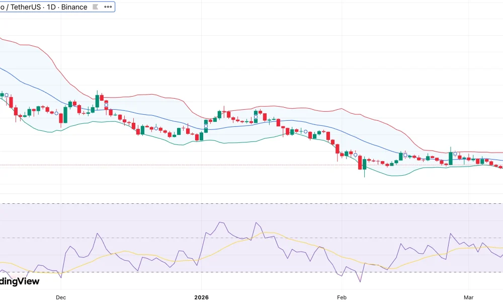 Cardano price tests lower Bollinger Band as Hoskinson teases dev incentives and ADA buybacks - 1