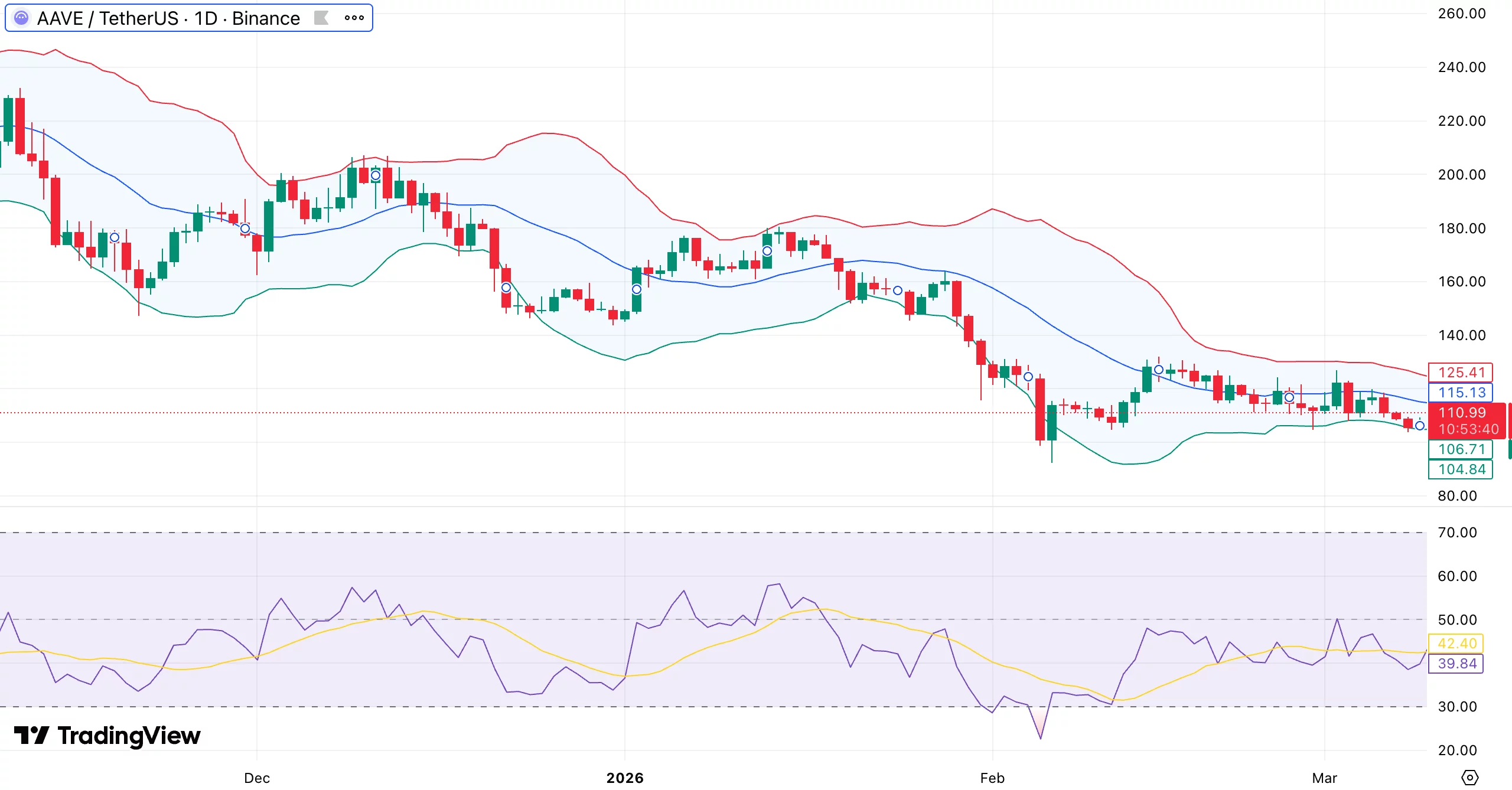 Aave price trapped in descending channel as $27M liquidation error dampens sentiment - 1
