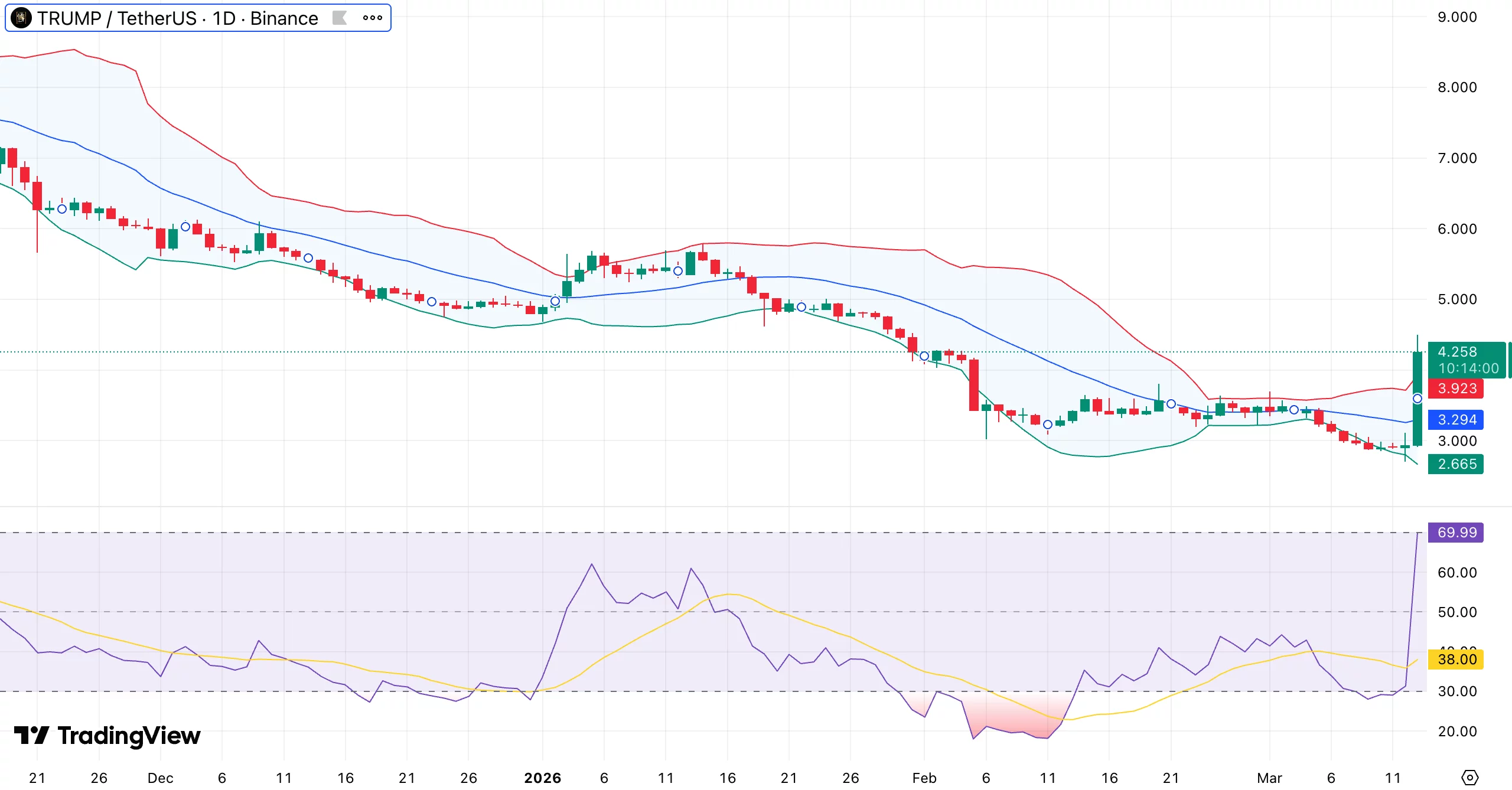 TRUMP price jumps 52% as top holders compete for Mar-a-Lago luncheon invite - 1