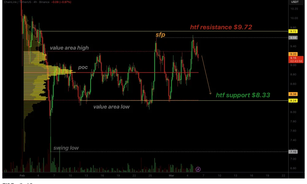 Chainlink price confirms bearish SFP pattern as $8.33 support comes into focus - 1