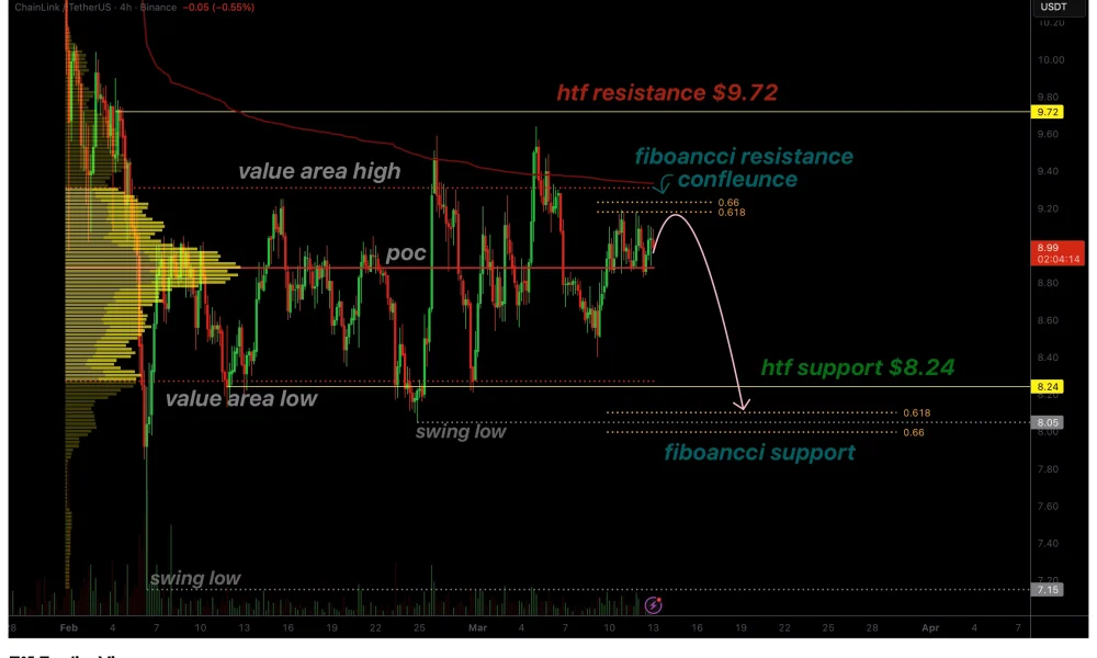 Chainlink price compresses beneath Fibonacci resistance, downside risk grows - 1