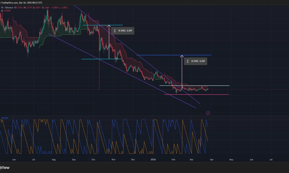 Ondo price has confirmed a bullish reversal pattern on the daily chart.