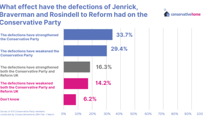Our Survey: Slightly more members say the Party is stronger after defections to Reform - but they think there will be more