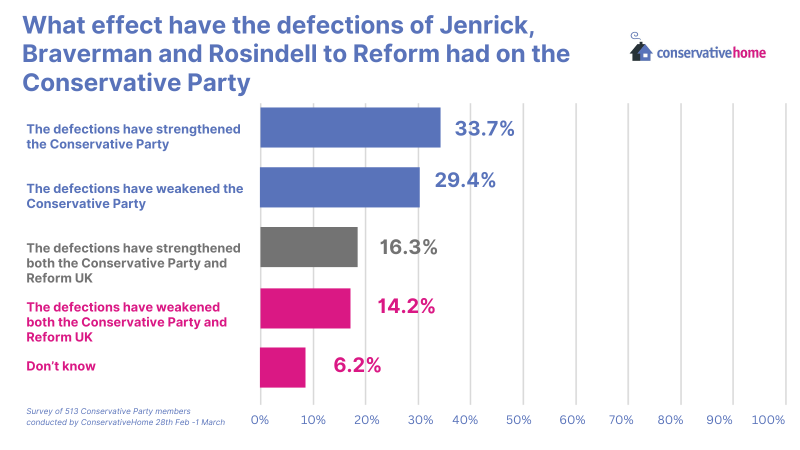 Our Survey: Slightly more members say the Party is stronger after defections to Reform - but they think there will be more