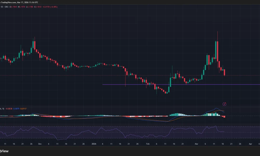 Pi Network price has confirmed a bearish MACD crossover on the daily chart.