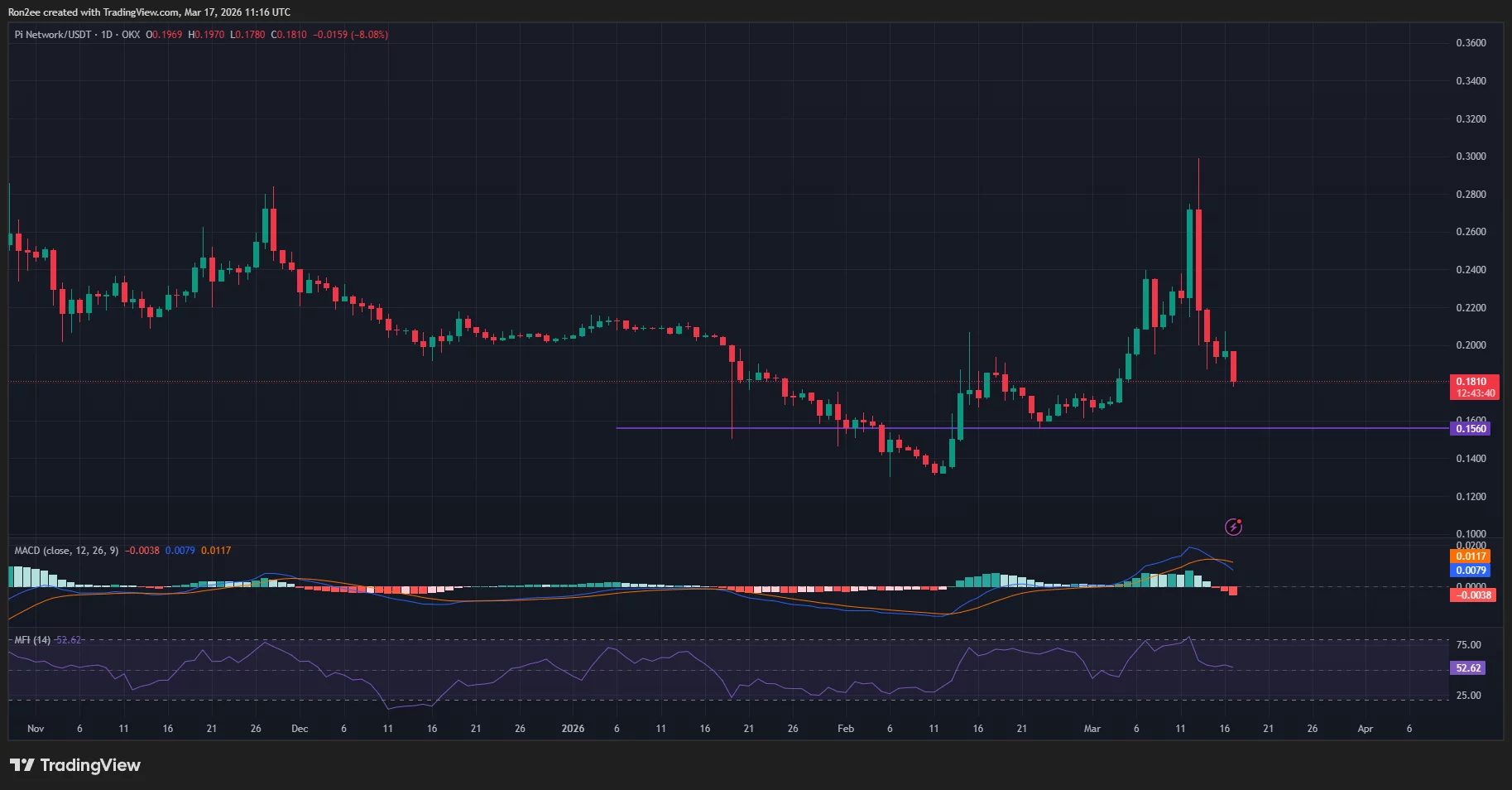 Pi Network price has confirmed a bearish MACD crossover on the daily chart.
