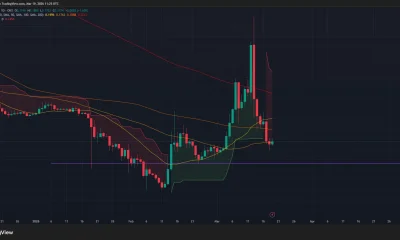 Pi Network price and Supertrend chart.