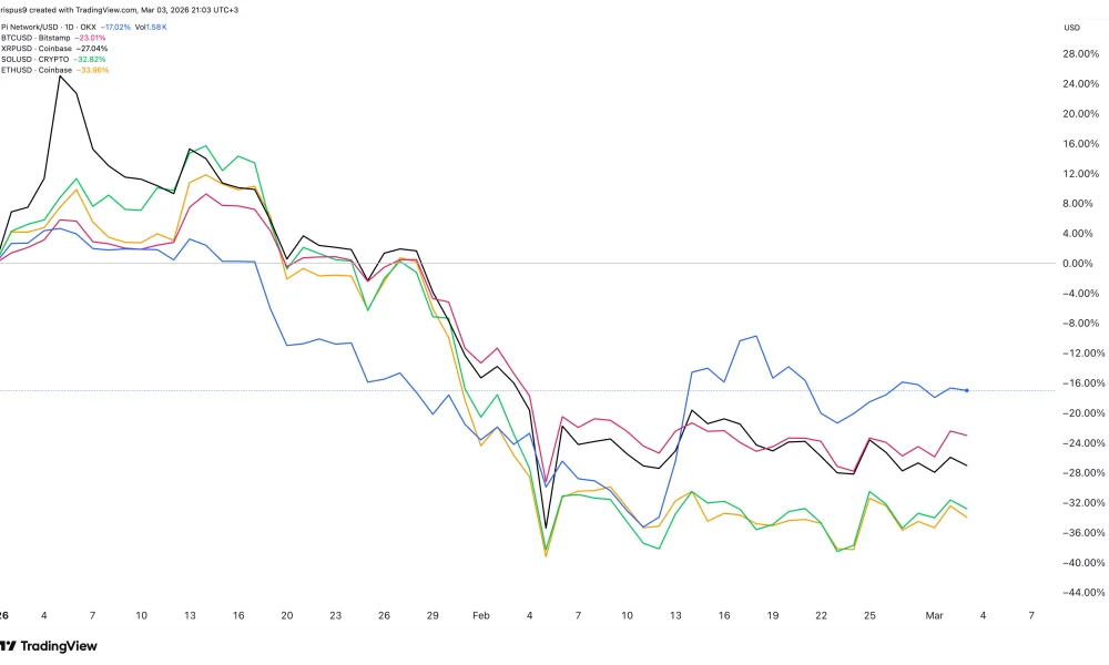 Pi Network vs Bitcoin, Solana, XRP