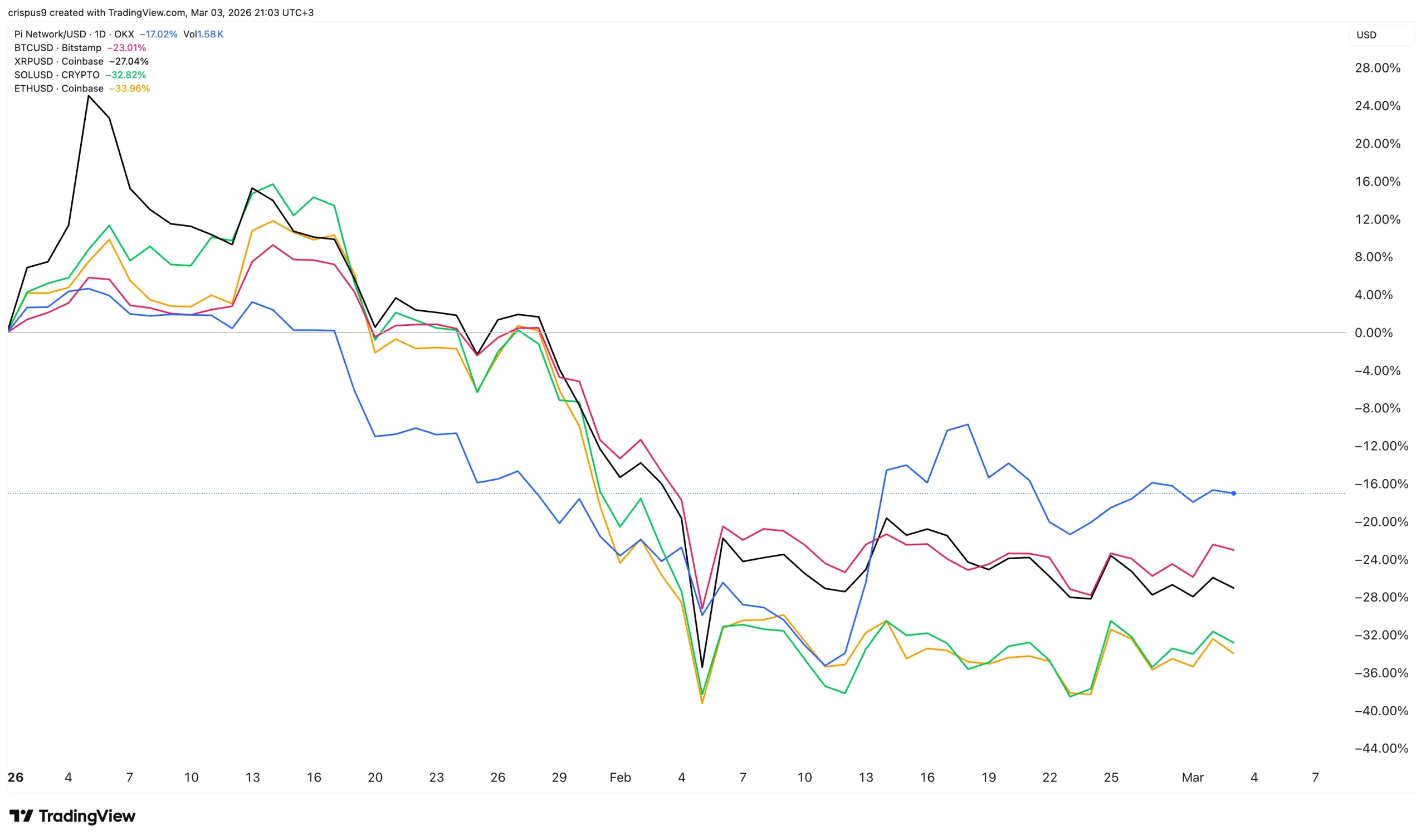 Pi Network vs Bitcoin, Solana, XRP