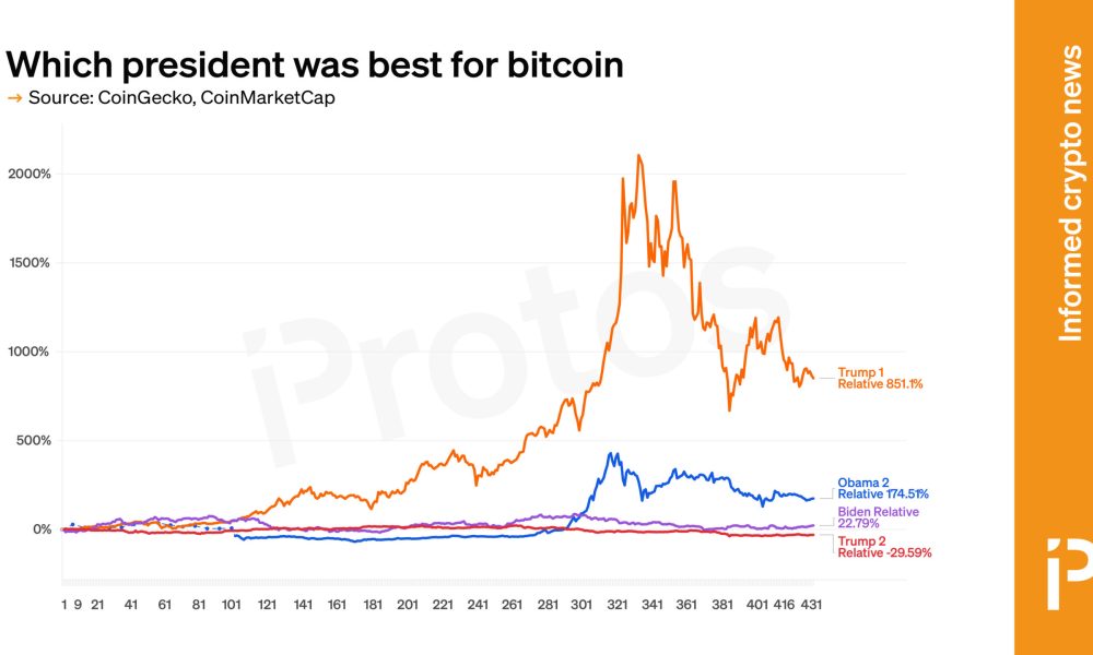 Which US president was best for bitcoin?