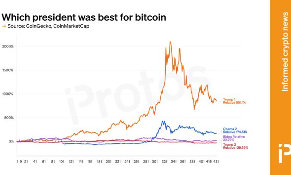 Which US president was best for bitcoin?
