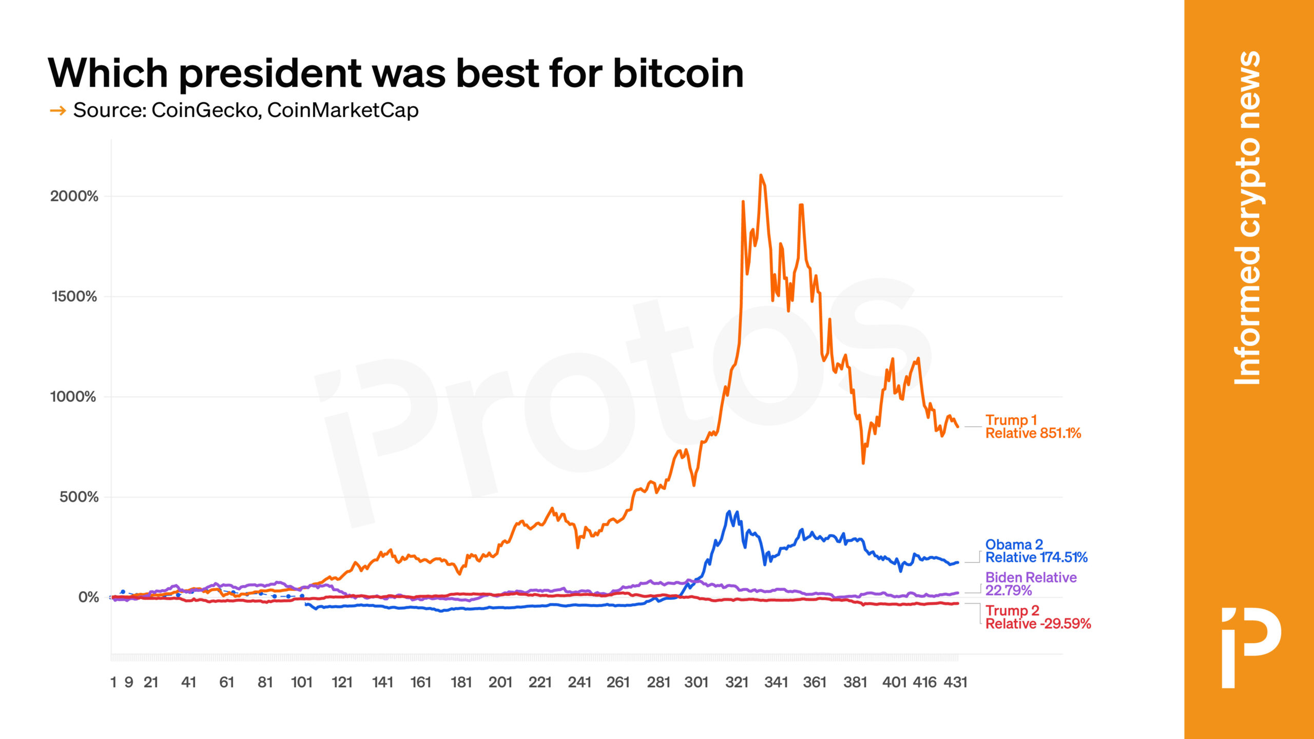 Which US president was best for bitcoin?