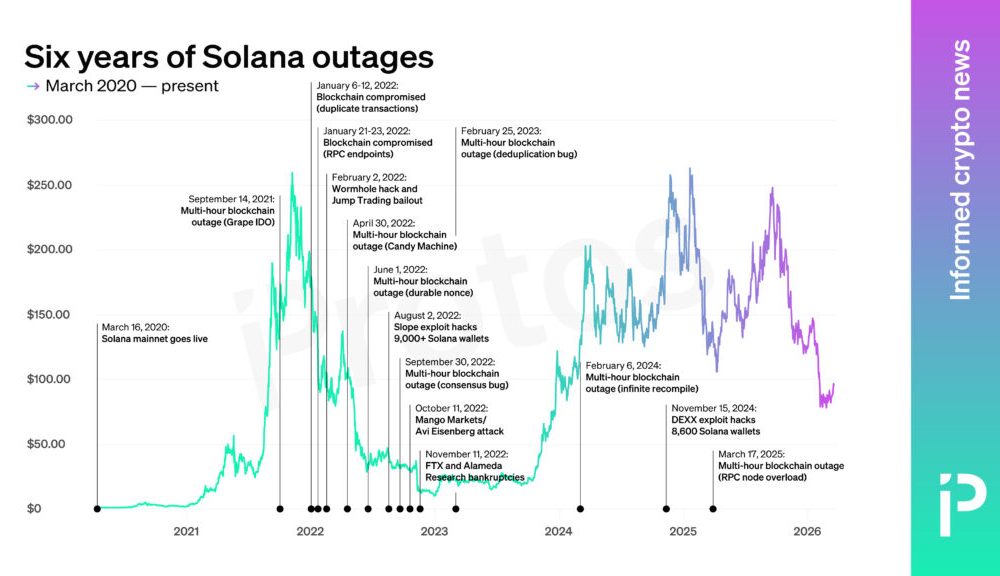 Solana survived six years of near-death experiences