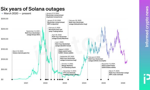 Solana survived six years of near-death experiences