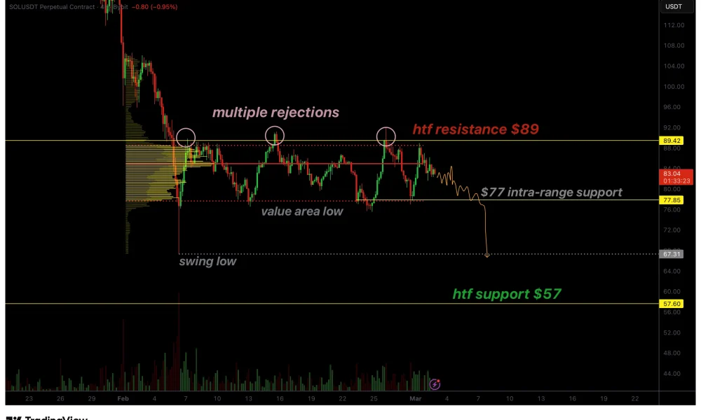 Solana price risks fall to $57 amid ongoing bearish rejections - 1