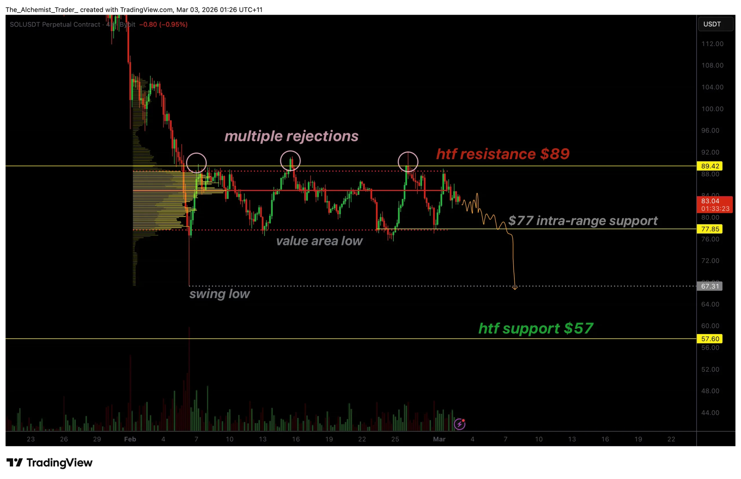 Solana price risks fall to $57 amid ongoing bearish rejections - 1