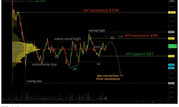 Solana price risks bull trap at $90 as range high resistance approaches - 1