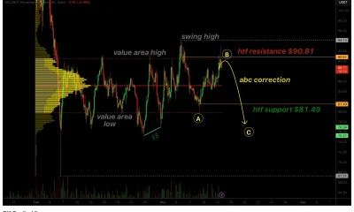 Solana price signals ABC correction after range-high rejection - 1