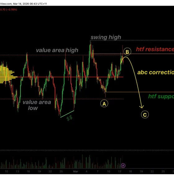 Solana price signals ABC correction after range-high rejection - 1