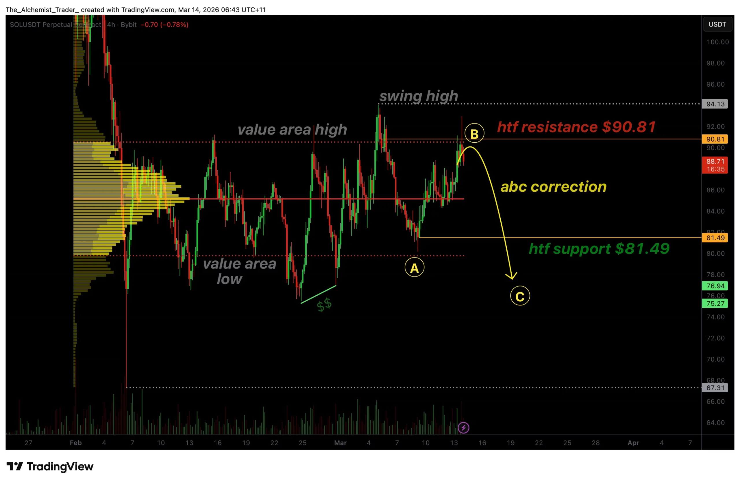 Solana price signals ABC correction after range-high rejection - 1
