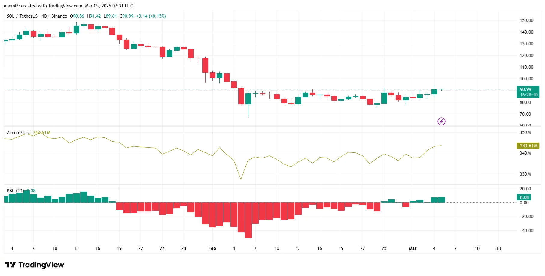 Solana and XRP price prediction ahead of U.S. employment report for February - 1