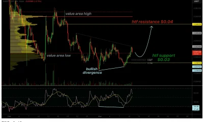 Sonic price eyes reversal as bullish RSI divergence forms at $0.03 - 1
