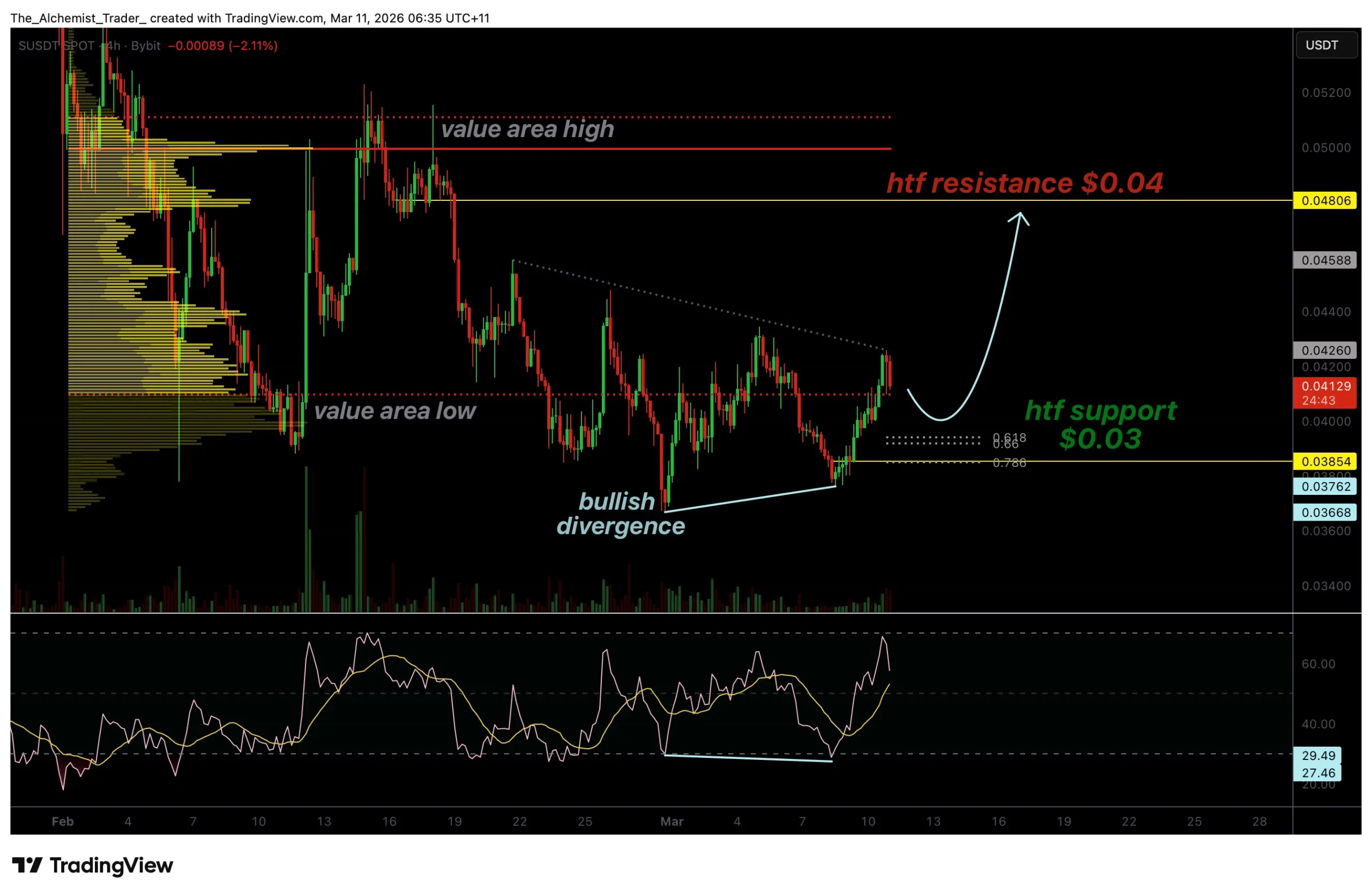 Sonic price eyes reversal as bullish RSI divergence forms at $0.03 - 1