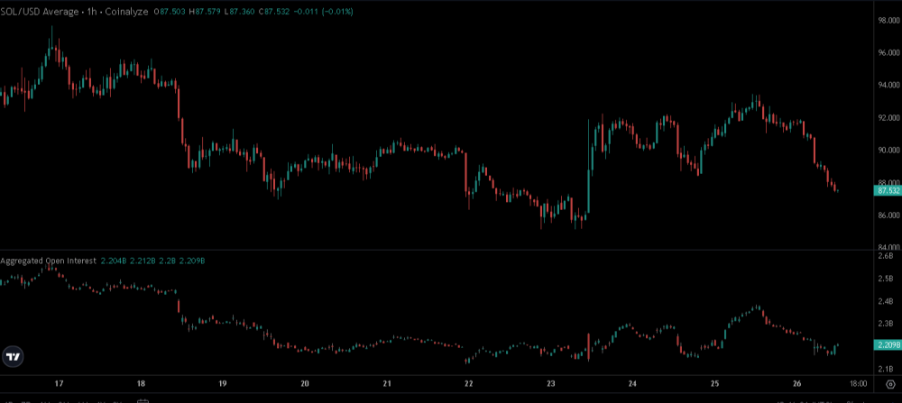Solana Long-Short Ratio Signals Unusual Derivatives Positioning