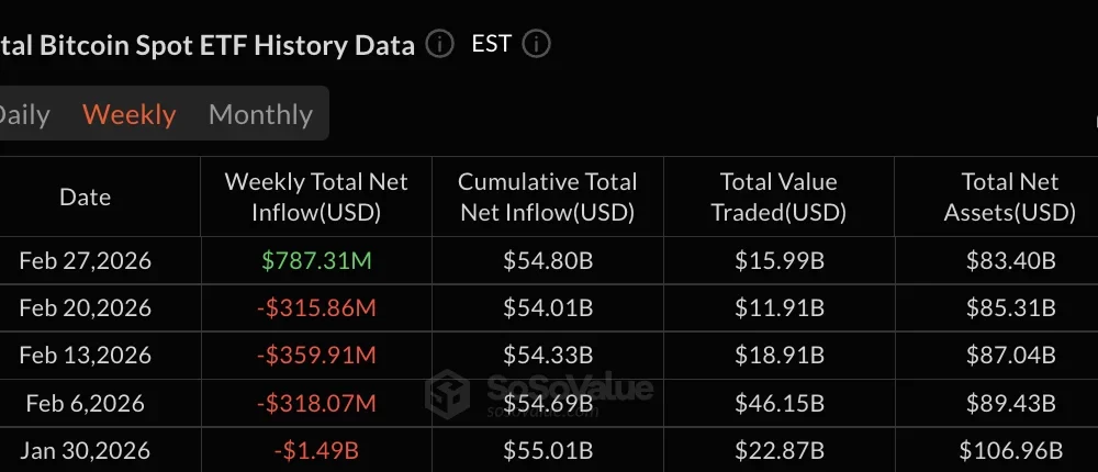 Bitcoin ETFs flow weekly