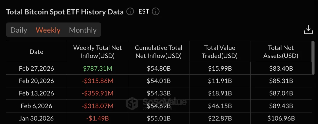 Bitcoin ETFs flow weekly