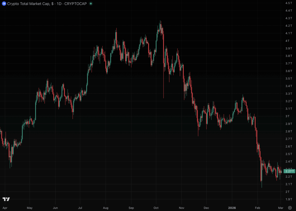 US margin debt reached all-time highs as crypto lost $2 trillion