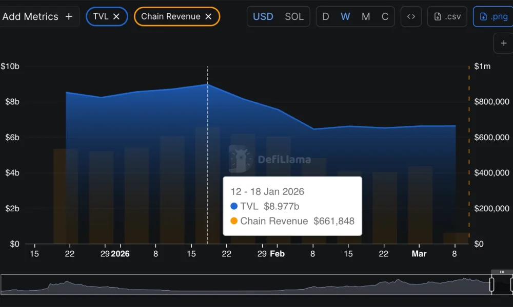 Solana weekly on-chain revenue.