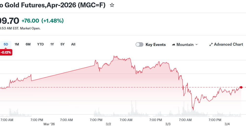 Micro Gold Futures,Apr-2026 (MGC=F)
