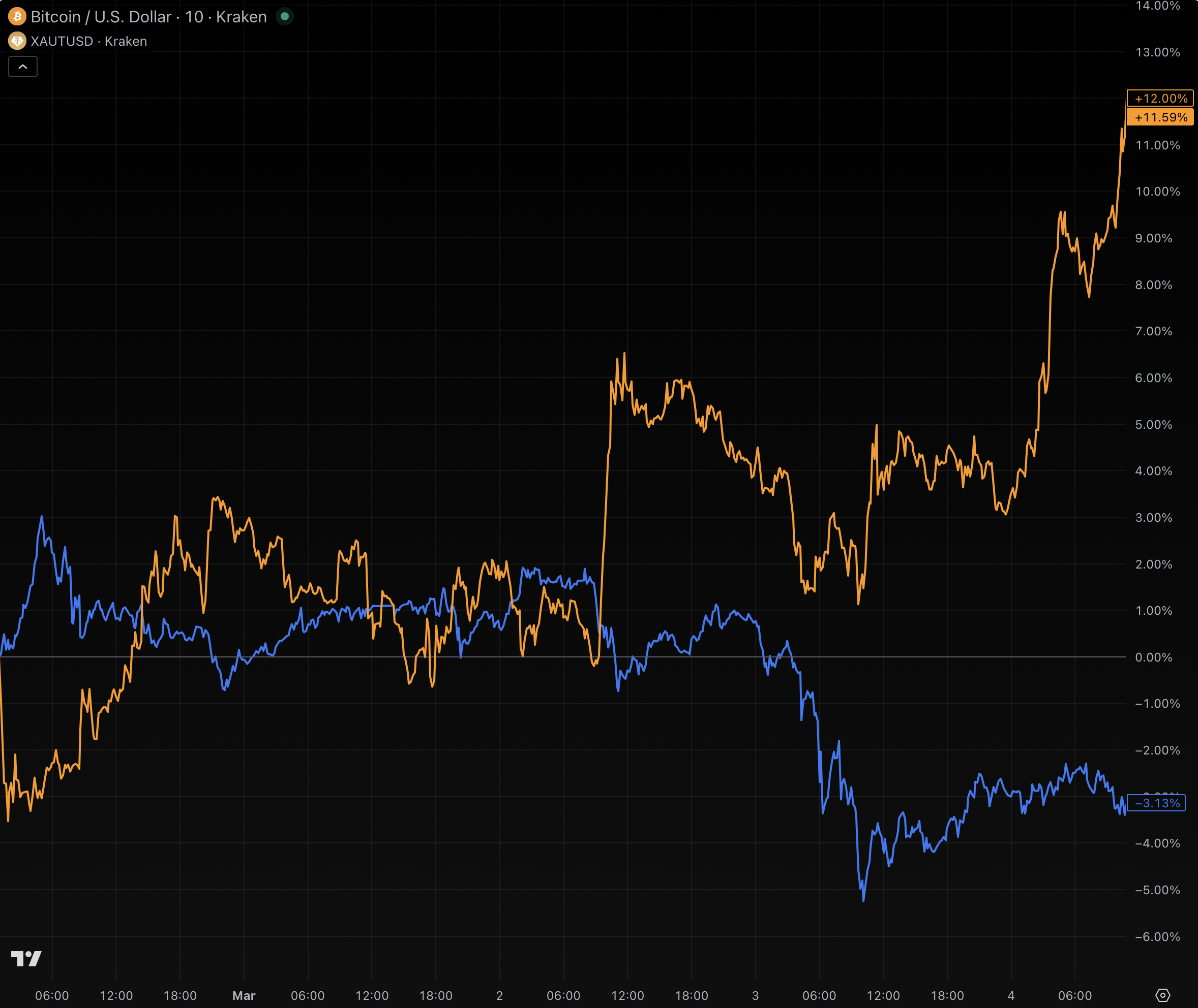 Bitcoin outperforms gold and oil in first days of US-Iran war