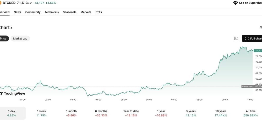 The CLARITY Act is back in the news again after Trump went on the offensive with US banks for blocking further progress
