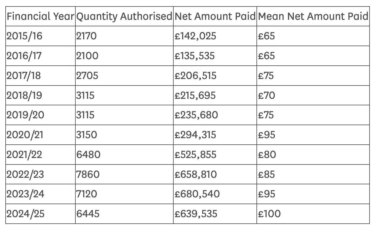 DWP compensation for claimants has shot up