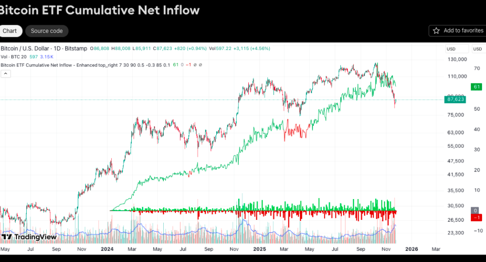 Institutional Accumulation: US Bitcoin ETFs and MicroStrategy Drive $1.2B Demand Surge