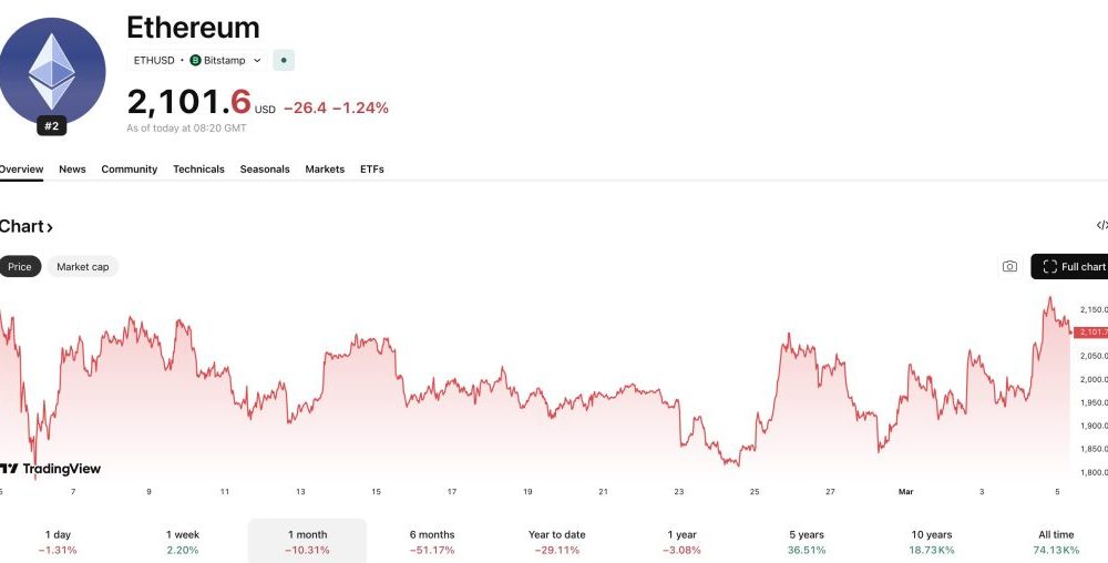 ETH USD could be set for a huge boost after reclaiming $2,000, BlackRock ETF flows pumping, and Vitalik announcing Ethereum's endgame plans