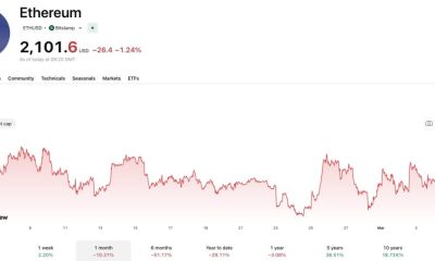 ETH USD could be set for a huge boost after reclaiming $2,000, BlackRock ETF flows pumping, and Vitalik announcing Ethereum's endgame plans