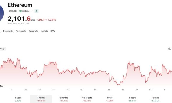 ETH USD could be set for a huge boost after reclaiming $2,000, BlackRock ETF flows pumping, and Vitalik announcing Ethereum's endgame plans