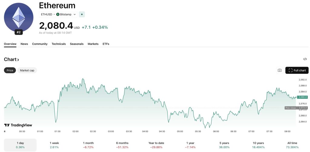 The Ethereum price has rejected from the $2,160 resistance zone, leading to many analysts calling for a bull trap for ETH USD