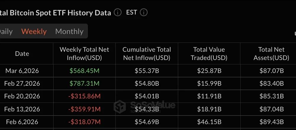 Bitcoin ETFs data: SoSo Value