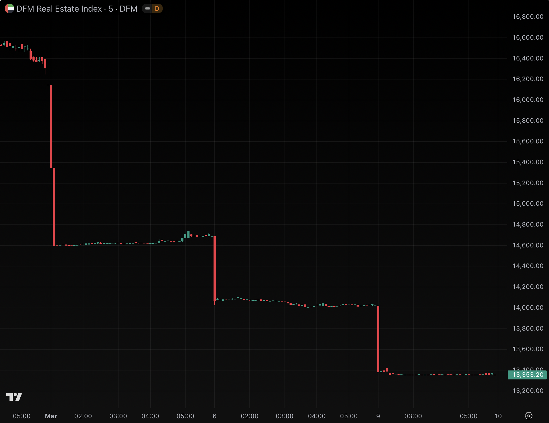 Bitcoin up, Dubai real estate down since Iran war began