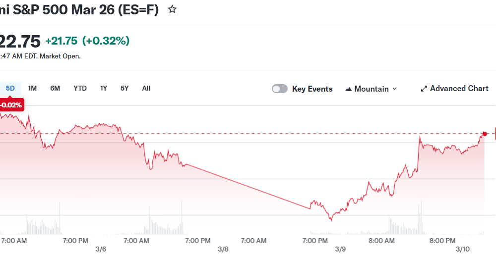 E-Mini S&P 500 Mar 26 (ES=F)