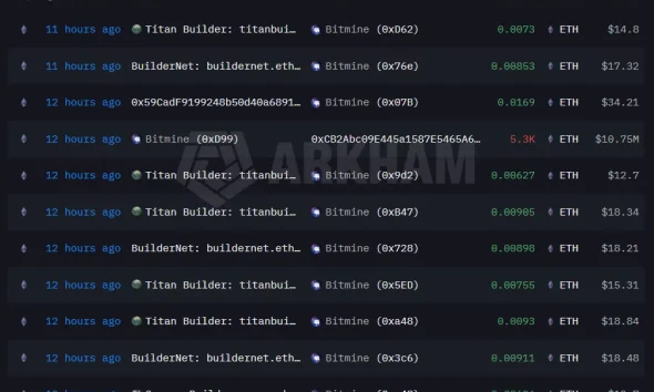Arkham data shows Bitmine sending 9,600 ETH to Coinbase Prime - 2