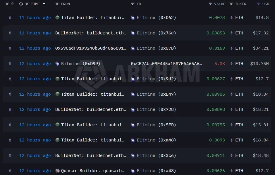 Arkham data shows Bitmine sending 9,600 ETH to Coinbase Prime - 2